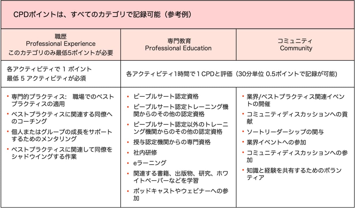 CPD activities list